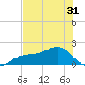 Redfish Pass tide chart for Saturday, May 31, 2025