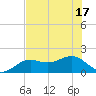 Redfish Pass tide chart for Tuesday, June 17, 2025