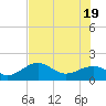 Redfish Pass tide chart for Thursday, June 19, 2025
