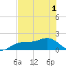 Redfish Pass tide chart for Sunday, June 1, 2025