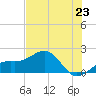 Redfish Pass tide chart for Monday, June 23, 2025