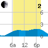Redfish Pass tide chart for Monday, June 2, 2025
