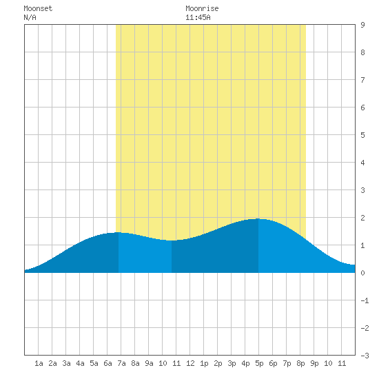 Redfish Pass tide chart for Monday, June 30, 2025