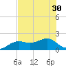 Redfish Pass tide chart for Monday, June 30, 2025