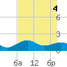 Redfish Pass tide chart for Wednesday, June 4, 2025