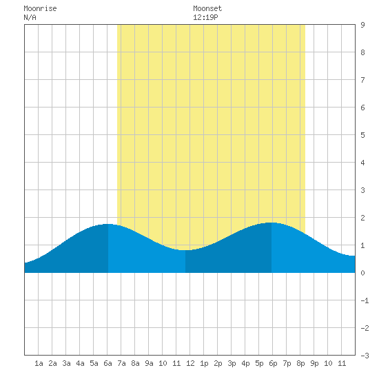 Redfish Pass tide chart for Wednesday, July 16, 2025