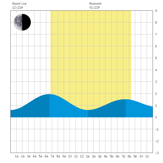 Redfish Pass tide chart for Thursday, July 17, 2025