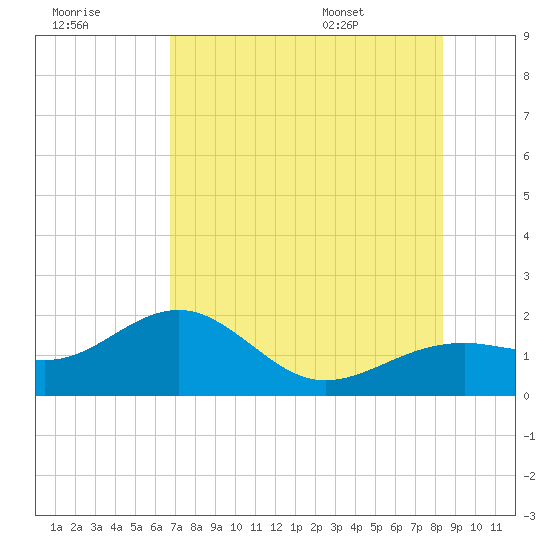 Redfish Pass tide chart for Friday, July 18, 2025