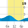 Redfish Pass tide chart for Saturday, July 19, 2025