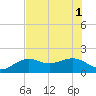 Redfish Pass tide chart for Tuesday, July 1, 2025