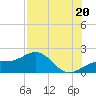 Redfish Pass tide chart for Sunday, July 20, 2025