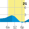 Redfish Pass tide chart for Monday, July 21, 2025
