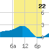 Redfish Pass tide chart for Tuesday, July 22, 2025
