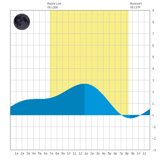 Redfish Pass tide chart for Thursday, July 24, 2025