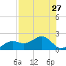 Redfish Pass tide chart for Sunday, July 27, 2025
