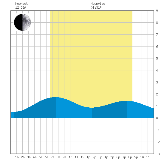 Redfish Pass tide chart for Wednesday, July 2, 2025