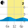 Redfish Pass tide chart for Wednesday, July 2, 2025