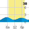 Redfish Pass tide chart for Wednesday, July 30, 2025
