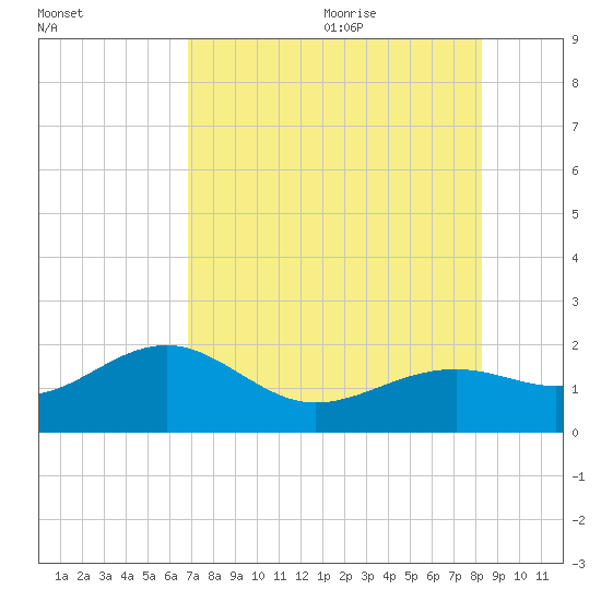Redfish Pass tide chart for Thursday, July 31, 2025