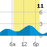 Redfish Pass tide chart for Monday, August 11, 2025