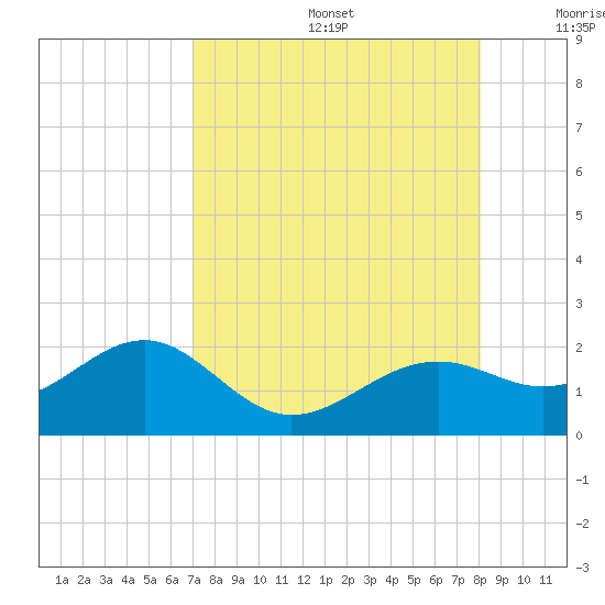 Redfish Pass tide chart for Thursday, August 14, 2025