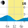 Redfish Pass tide chart for Saturday, August 16, 2025