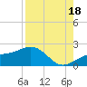 Redfish Pass tide chart for Monday, August 18, 2025