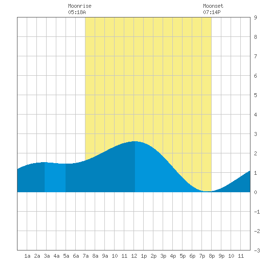 Redfish Pass tide chart for Thursday, August 21, 2025