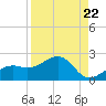Redfish Pass tide chart for Friday, August 22, 2025