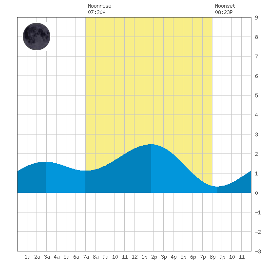 Redfish Pass tide chart for Saturday, August 23, 2025
