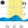 Redfish Pass tide chart for Saturday, August 23, 2025