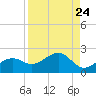 Redfish Pass tide chart for Sunday, August 24, 2025