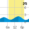 Redfish Pass tide chart for Monday, August 25, 2025