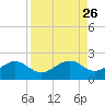 Redfish Pass tide chart for Tuesday, August 26, 2025
