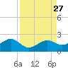 Redfish Pass tide chart for Wednesday, August 27, 2025