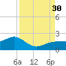 Redfish Pass tide chart for Saturday, August 30, 2025