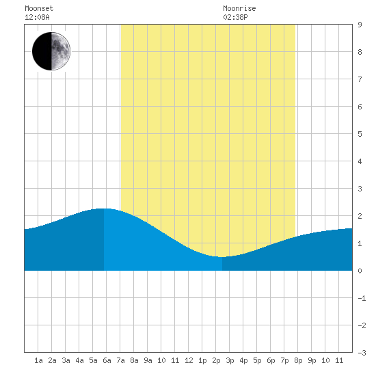Redfish Pass tide chart for Sunday, August 31, 2025