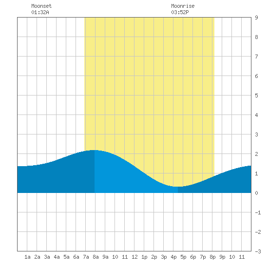Redfish Pass tide chart for Sunday, August 3, 2025