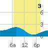 Redfish Pass tide chart for Sunday, August 3, 2025