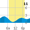 Redfish Pass tide chart for Thursday, September 11, 2025