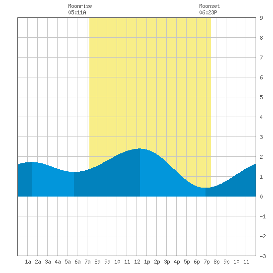 Redfish Pass tide chart for Friday, September 19, 2025