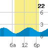 Redfish Pass tide chart for Monday, September 22, 2025