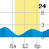 Redfish Pass tide chart for Wednesday, September 24, 2025