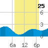 Redfish Pass tide chart for Thursday, September 25, 2025