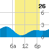 Redfish Pass tide chart for Friday, September 26, 2025