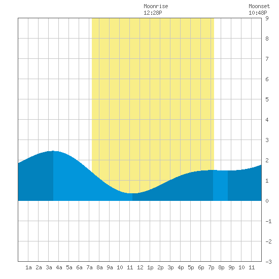 Redfish Pass tide chart for Saturday, September 27, 2025
