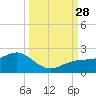 Redfish Pass tide chart for Sunday, September 28, 2025