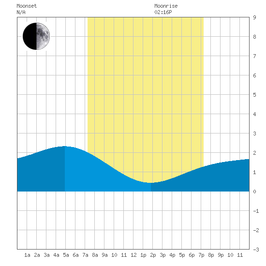 Redfish Pass tide chart for Monday, September 29, 2025