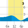 Redfish Pass tide chart for Wednesday, September 3, 2025
