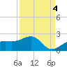 Redfish Pass tide chart for Thursday, September 4, 2025